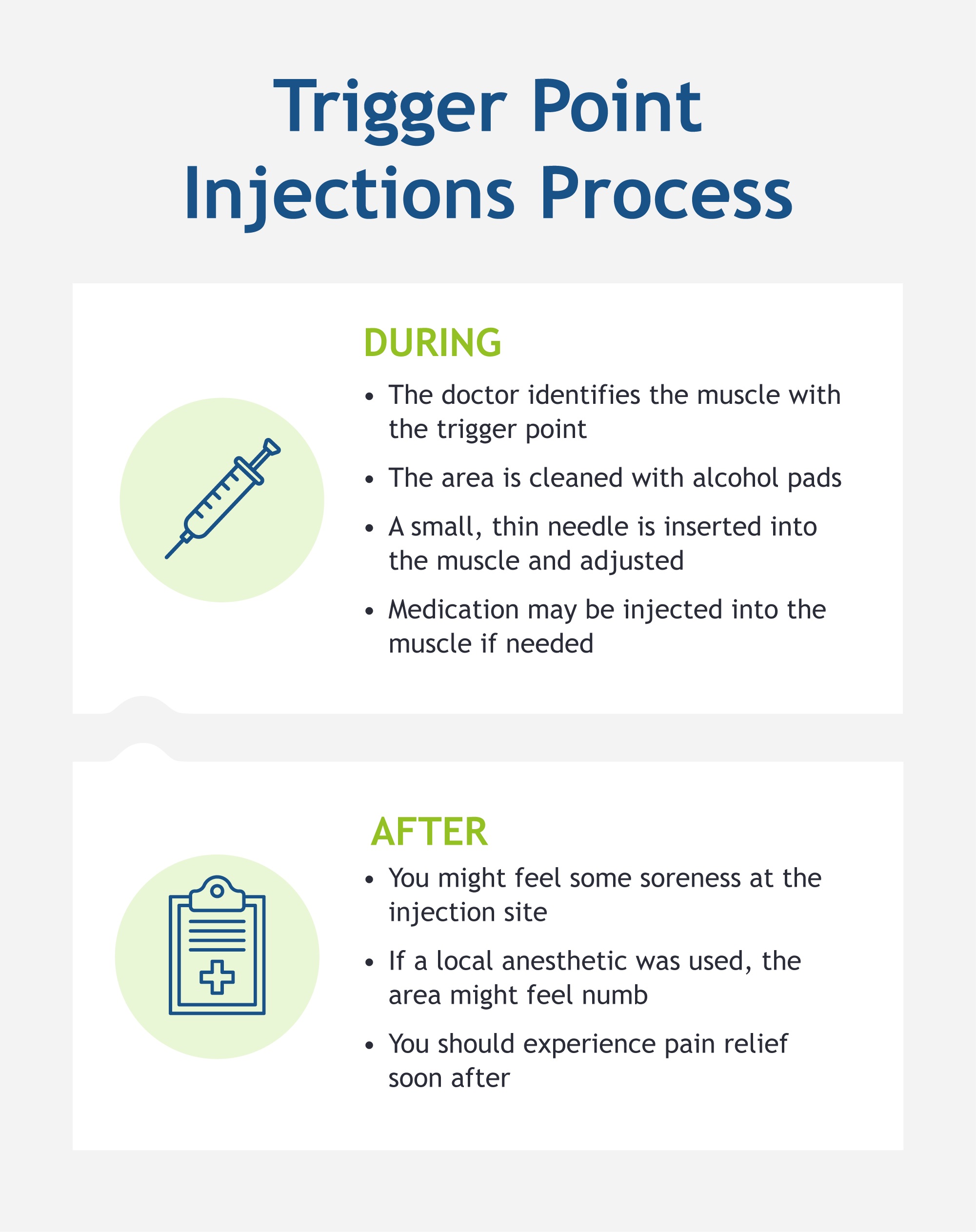 An infographic describing the trigger point injection process.